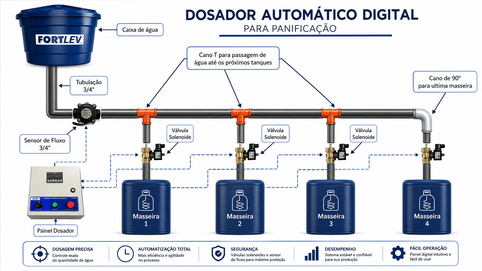 Dosador de Agua Automático Digital 3/4" VINOX - 4 Pontos - Imagem 4